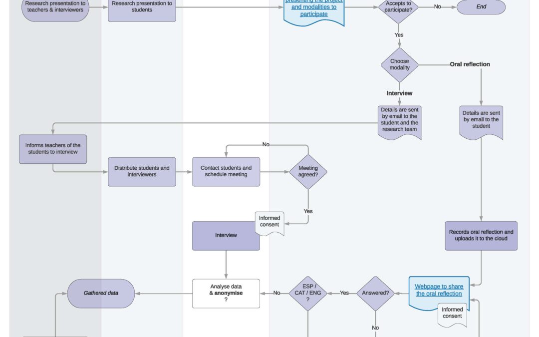 Organisational flow for the interviews and oral reflections